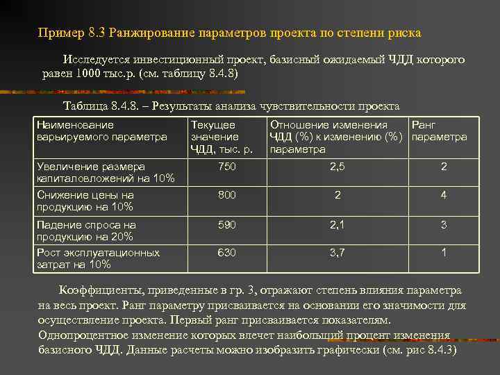 Пример 8. 3 Ранжирование параметров проекта по степени риска Исследуется инвестиционный проект, базисный ожидаемый