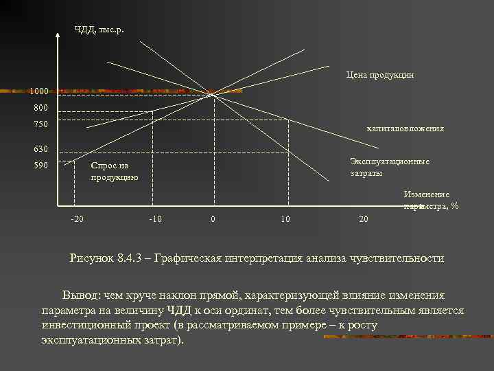 ЧДД, тыс. р. Цена продукции 1000 800 750 капиталовложения 630 590 Эксплуатационные затраты Спрос