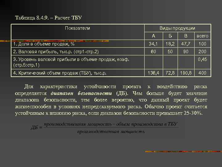Таблица 8. 4. 9. – Расчет ТБУ Показатели Виды продукции А 1. Доля в