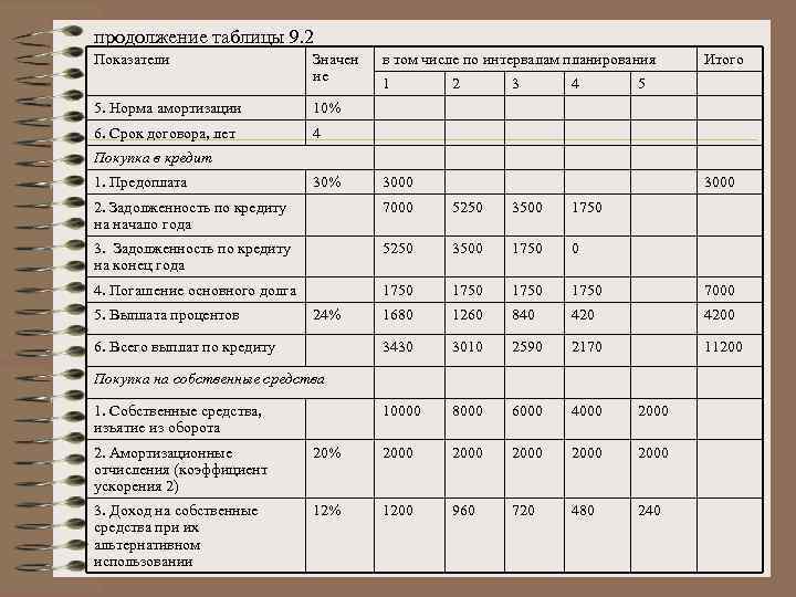 продолжение таблицы 9. 2 Показатели Значен ие 5. Норма амортизации 1 2 3 4