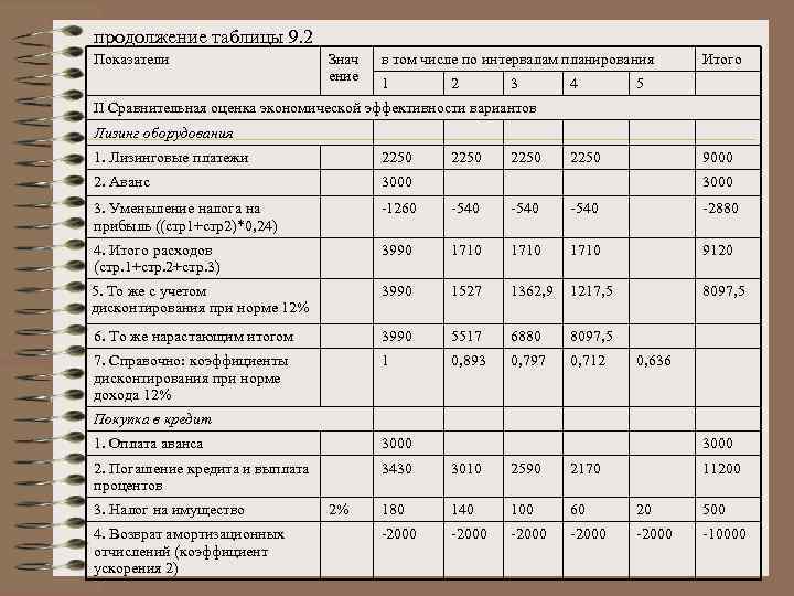 продолжение таблицы 9. 2 Показатели Знач ение в том числе по интервалам планирования 1