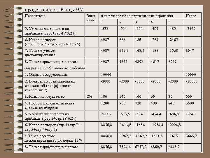 продолжение таблицы 9. 2 Показатели Знач ение в том числе по интервалам планирования 1