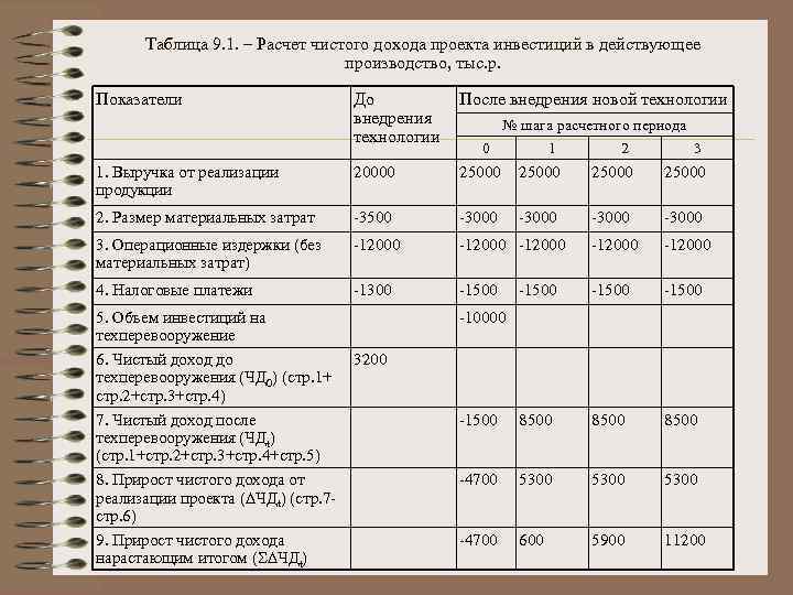 Таблица 9. 1. – Расчет чистого дохода проекта инвестиций в действующее производство, тыс. р.