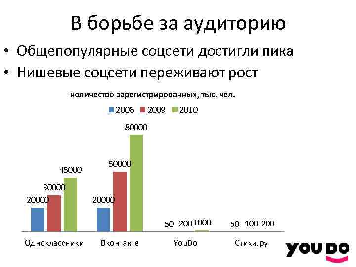 В борьбе за аудиторию • Общепопулярные соцсети достигли пика • Нишевые соцсети переживают рост