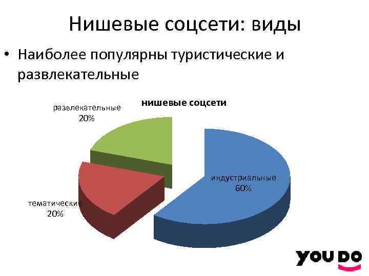 Нишевые соцсети: виды • Наиболее популярны туристические и развлекательные 20% нишевые соцсети индустриальные 60%