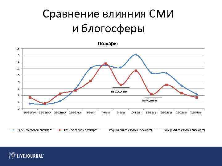 Сравнение влияния СМИ и блогосферы Пожары 18 16 14 12 10 8 6 выходные