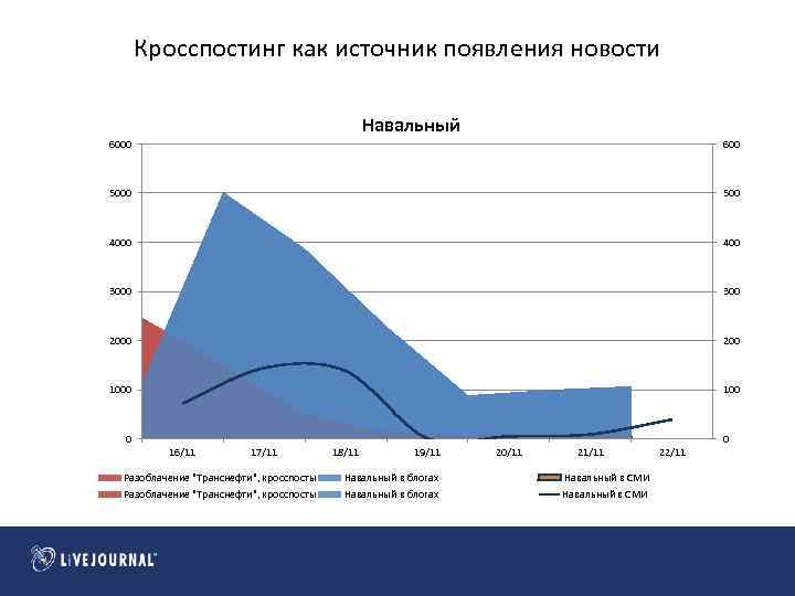 Кросспостинг как источник появления новости Навальный 6000 600 500 400 3000 300 200 100