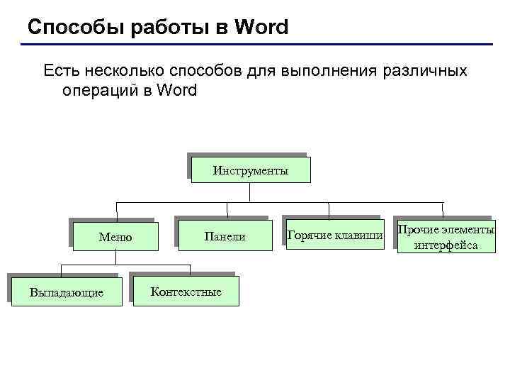 Способы работы в Word Есть несколько способов для выполнения различных операций в Word Инструменты