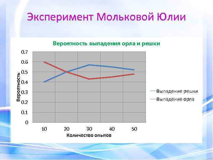 Частота выпадения орла