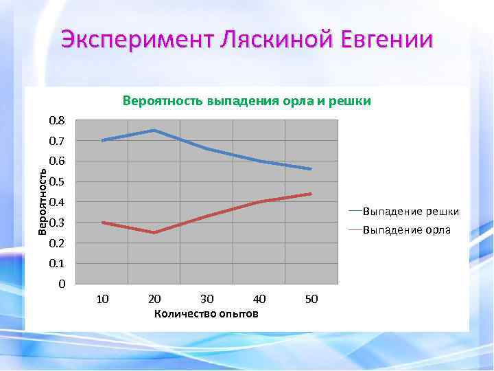 Эксперимент Ляскиной Евгении Вероятность выпадения орла и решки 0. 8 0. 7 Вероятность 0.