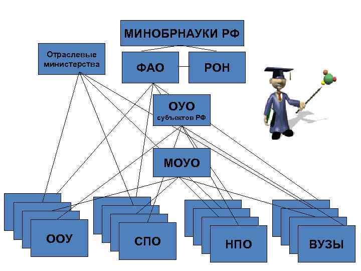 МИНОБРНАУКИ РФ Отраслевые министерства ФАО РОН ОУО субъектов РФ МОУО ООУ СПО НПО ВУЗЫ