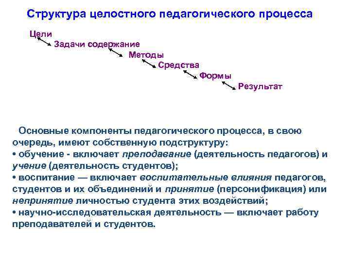 Структура целостного педагогического процесса Цели Задачи содержание Методы Средства Формы Результат • Основные компоненты