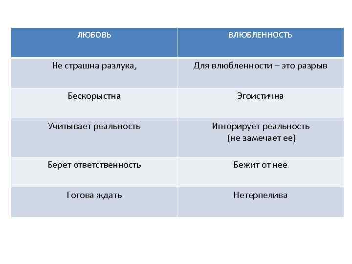 ЛЮБОВЬ ВЛЮБЛЕННОСТЬ Не страшна разлука, Для влюбленности – это разрыв Бескорыстна Эгоистична Учитывает реальность