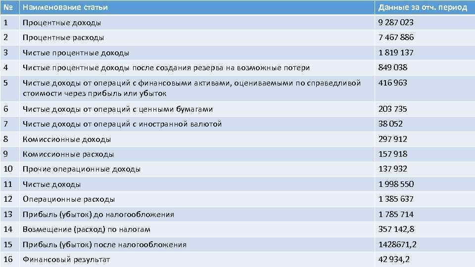 № Наименование статьи Данные за отч. период 1 Процентные доходы 9 287 023 2