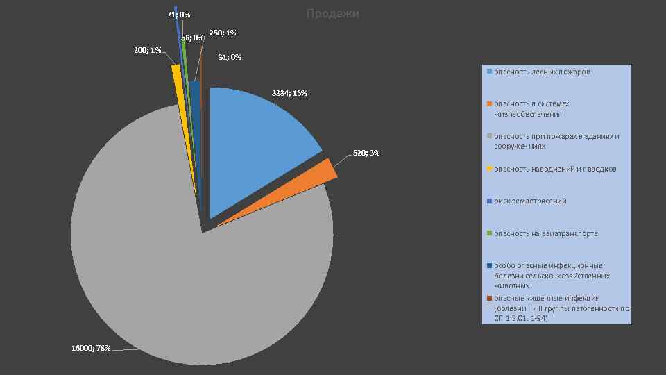 Продажи 71; 0% 56; 0% 200; 1% 250; 1% 31; 0% опасность лесных пожаров