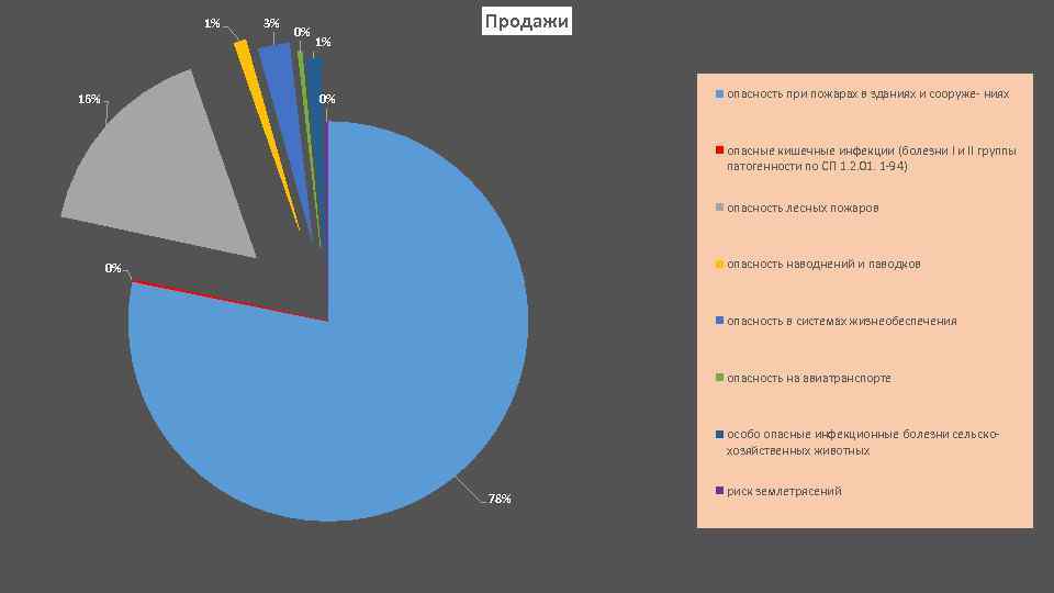 1% 16% 3% 0% Продажи 1% опасность при пожарах в зданиях и сооруже- ниях