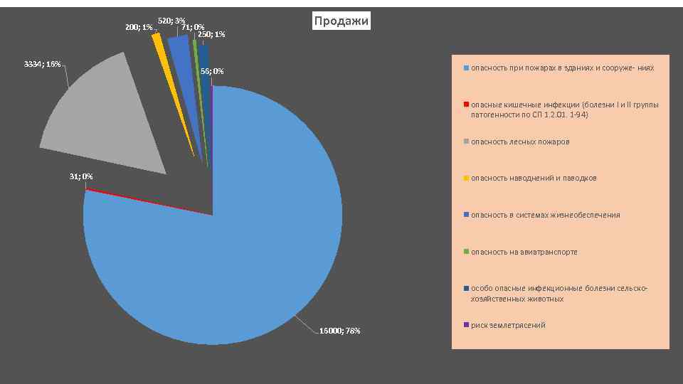 200; 1% 3334; 16% 520; 3% 71; 0% 250; 1% Продажи опасность при пожарах