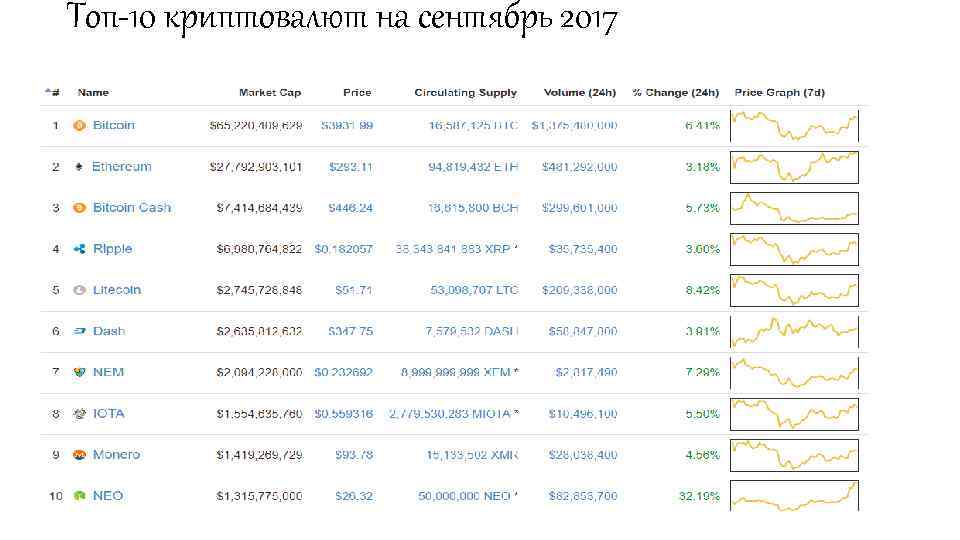 Топ-10 криптовалют на сентябрь 2017 