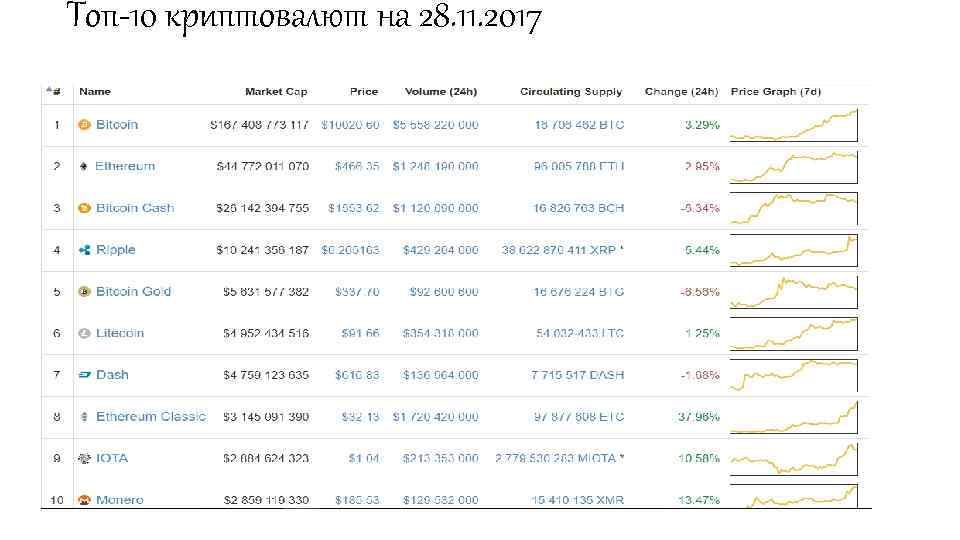Топ-10 криптовалют на 28. 11. 2017 