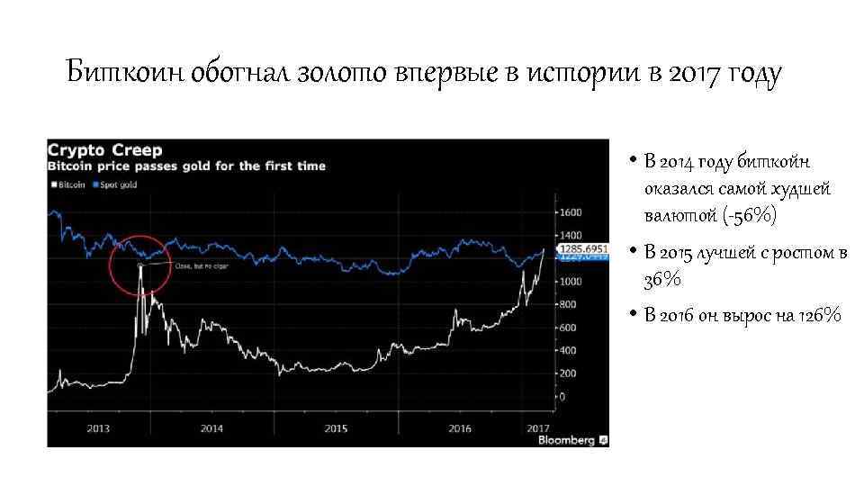 Биткоин обогнал золото впервые в истории в 2017 году • В 2014 году биткойн