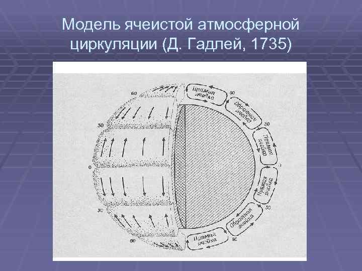 Модель ячеистой атмосферной циркуляции (Д. Гадлей, 1735) 
