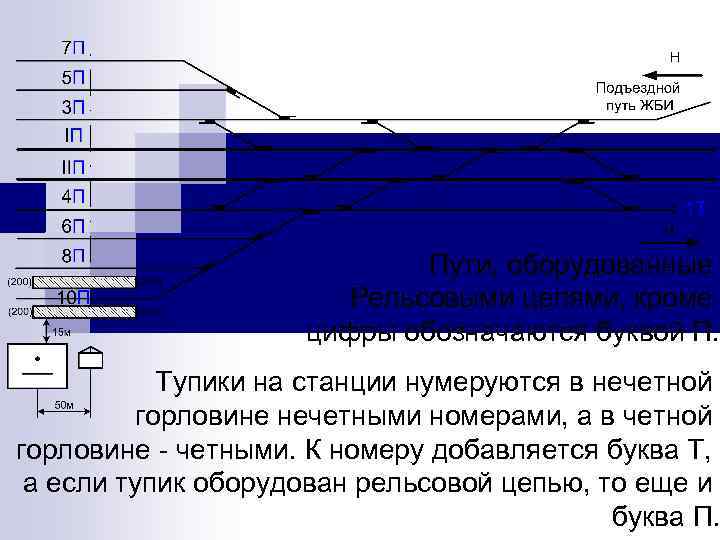 Пути, оборудованные Рельсовыми цепями, кроме цифры обозначаются буквой П. Тупики на станции нумеруются в