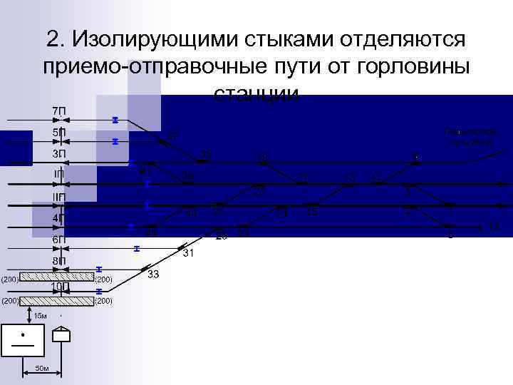 2. Изолирующими стыками отделяются приемо-отправочные пути от горловины станции 