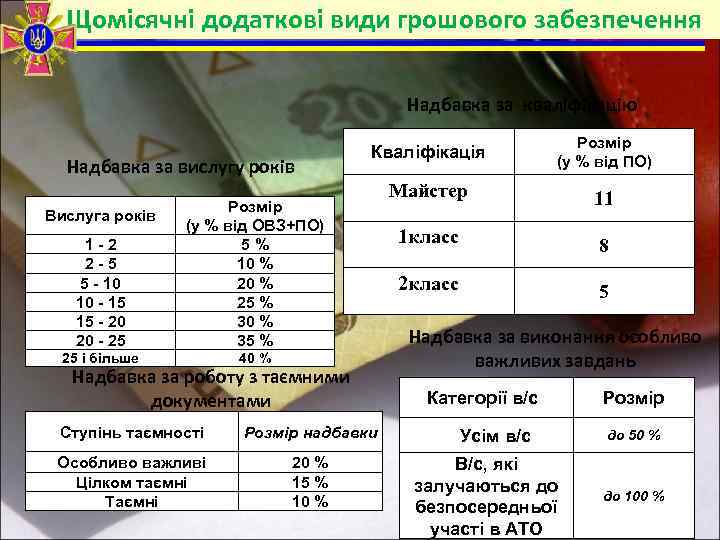 Щомісячні додаткові види грошового забезпечення Надбавка за кваліфікацію Надбавка за вислугу років 1 -