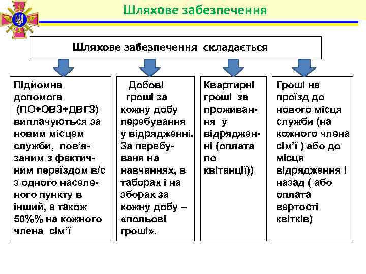 Шляхове забезпечення складається Підйомна допомога (ПО+ОВЗ+ДВГЗ) виплачуються за новим місцем служби, пов’язаним з фактичним