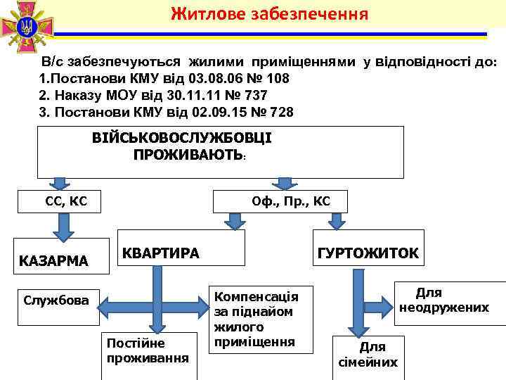 Житлове забезпечення В/с забезпечуються жилими приміщеннями у відповідності до: 1. Постанови КМУ від 03.
