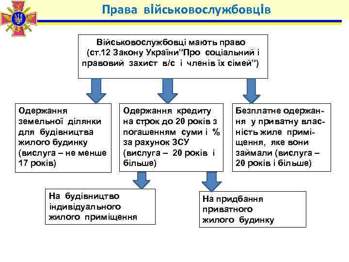 Права військовослужбовців Військовослужбовці мають право (ст. 12 Закону України”Про соціальний і правовий захист в/с