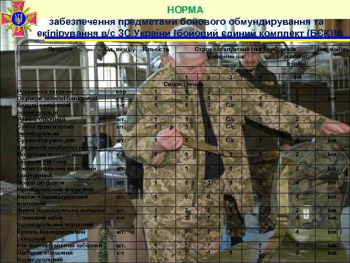 НОРМА забезпечення предметами бойового обмундирування та екіпірування в/с ЗС України [бойовий єдиний комплект (БЄК)]