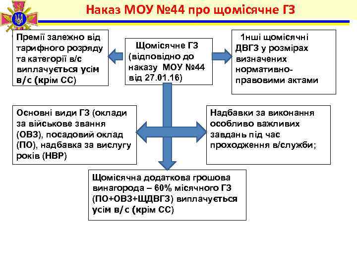 Наказ МОУ № 44 про щомісячне ГЗ Премії залежно від тарифного розряду та категорії
