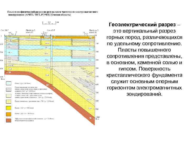 Геоэлектрический разрез – это вертикальный разрез горных пород, различающихся по удельному сопротивлению. Пласты повышенного