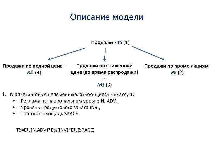 Описание модели Продажи - TS (1) Продажи по сниженной Продажи по полной цене (во