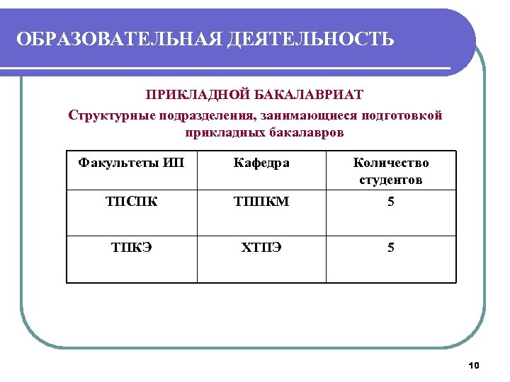 ОБРАЗОВАТЕЛЬНАЯ ДЕЯТЕЛЬНОСТЬ ПРИКЛАДНОЙ БАКАЛАВРИАТ Структурные подразделения, занимающиеся подготовкой прикладных бакалавров Факультеты ИП Кафедра Количество
