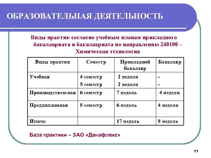 ОБРАЗОВАТЕЛЬНАЯ ДЕЯТЕЛЬНОСТЬ Виды практик согласно учебным планам прикладного бакалавриата и бакалавриата по направлению 240100