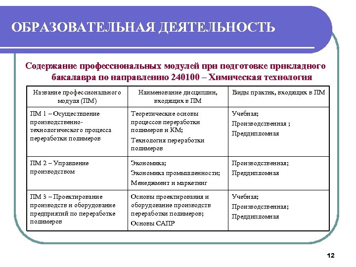 ОБРАЗОВАТЕЛЬНАЯ ДЕЯТЕЛЬНОСТЬ Содержание профессиональных модулей при подготовке прикладного бакалавра по направлению 240100 – Химическая