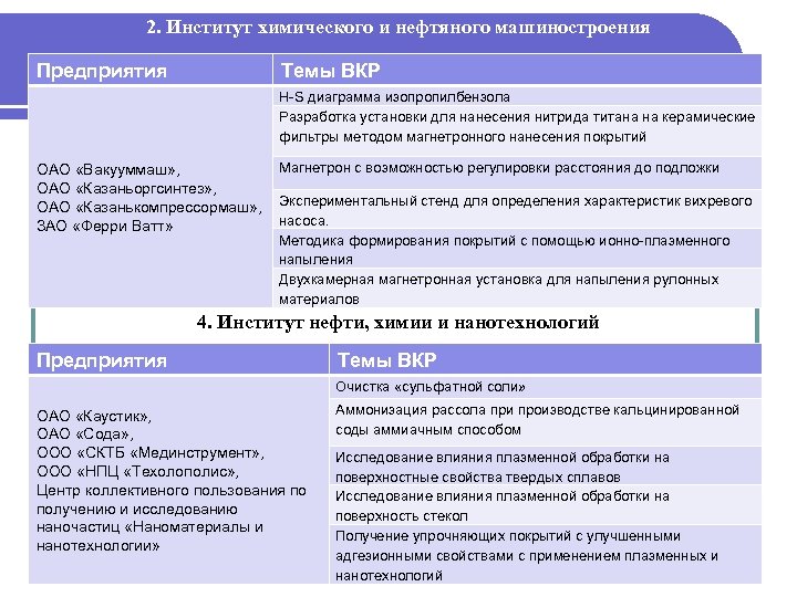 2. Институт химического и нефтяного машиностроения Предприятия Темы ВКР H-S диаграмма изопропилбензола Разработка установки