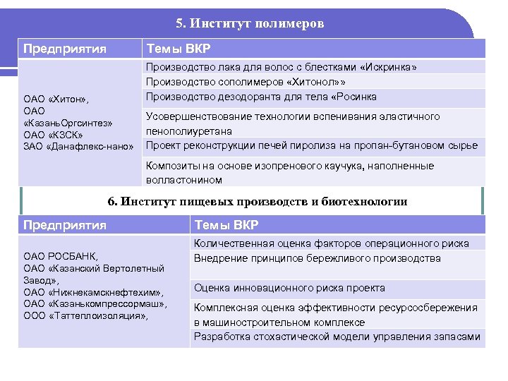 5. Институт полимеров Предприятия Темы ВКР ОАО «Хитон» , ОАО «Казань. Оргсинтез» ОАО «КЗСК»