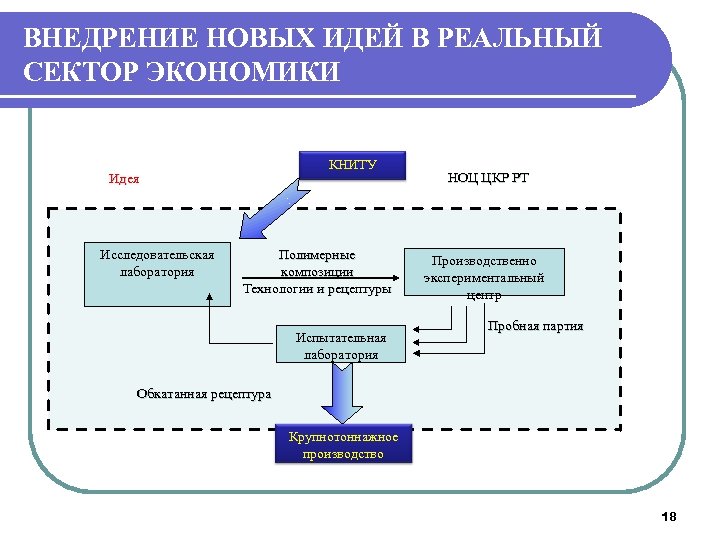 ВНЕДРЕНИЕ НОВЫХ ИДЕЙ В РЕАЛЬНЫЙ СЕКТОР ЭКОНОМИКИ КНИТУ Идея Исследовательская лаборатория Полимерные композиции Технологии
