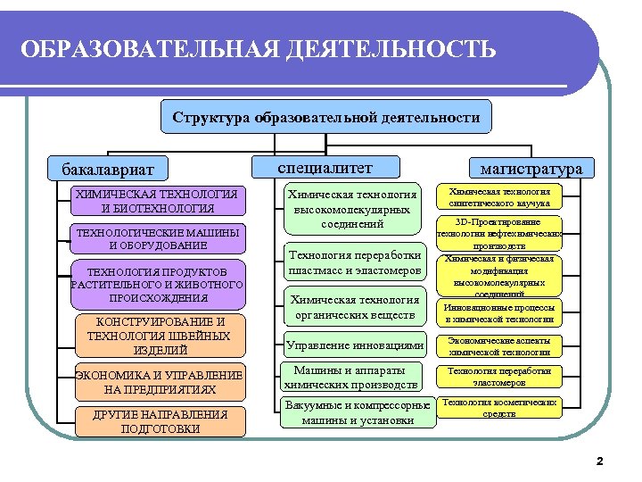 ОБРАЗОВАТЕЛЬНАЯ ДЕЯТЕЛЬНОСТЬ Структура образовательной деятельности бакалавриат ХИМИЧЕСКАЯ ТЕХНОЛОГИЯ И БИОТЕХНОЛОГИЯ ТЕХНОЛОГИЧЕСКИЕ МАШИНЫ И ОБОРУДОВАНИЕ