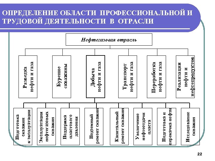 Исследование скважин Подготовка и перекачка нефти Увеличение нефтеотдачи пласта Капитальный ремонт скважин Подземный ремонт