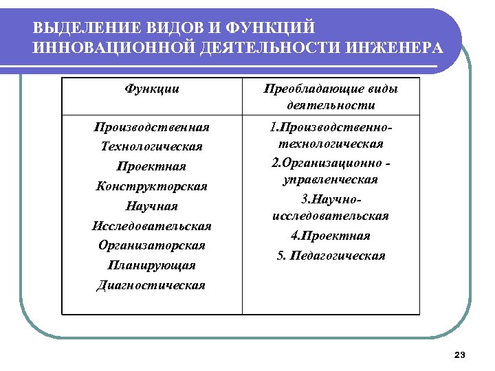 ВЫДЕЛЕНИЕ ВИДОВ И ФУНКЦИЙ ИННОВАЦИОННОЙ ДЕЯТЕЛЬНОСТИ ИНЖЕНЕРА Функции Преобладающие виды деятельности Производственная Технологическая Проектная