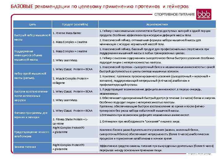 БАЗОВЫЕ рекомендации по целевому применению протеинов и гейнеров Цель Продукт (коктейль) Характеристики Поддержание имеющегося