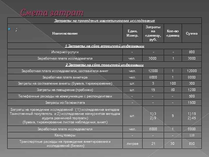 Смета затрат Затраты на проведение маркетингового исследования § ; Наименование Един. Измер. Затраты на