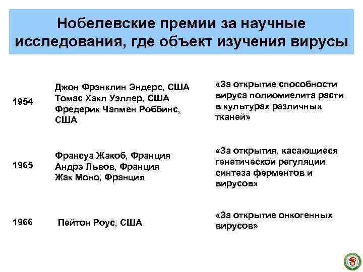 Нобелевские премии за научные исследования, где объект изучения вирусы 1954 Джон Фрэнклин Эндерс, США