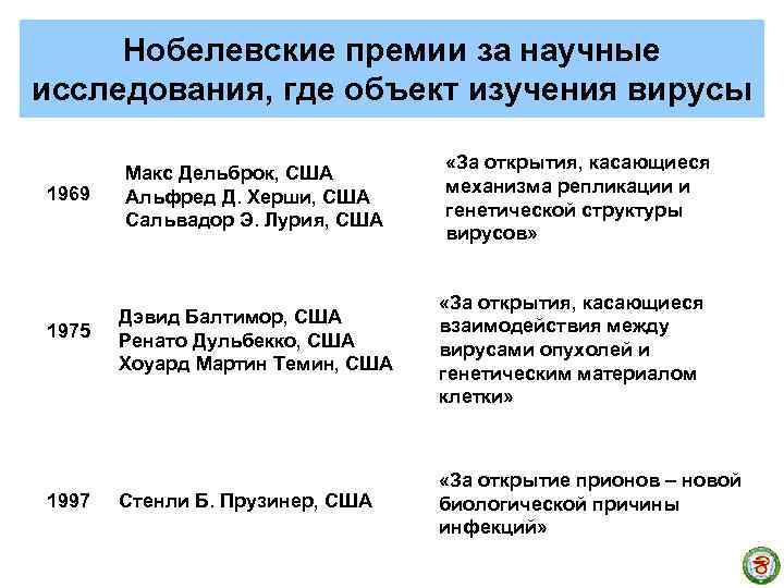 Нобелевские премии за научные исследования, где объект изучения вирусы 1969 1975 1997 Макс Дельброк,