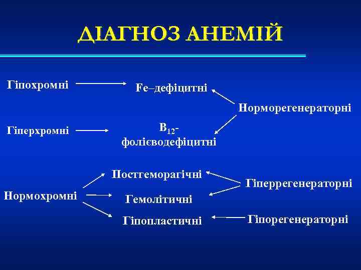 ДІАГНОЗ АНЕМІЙ Гіпохромні Fe–дефіцитні Норморегенераторні Гіперхромні В 12 фолієводефіцитні Постгеморагічні Нормохромні Гіперрегенераторні Гемолітичні Гіпопластичні