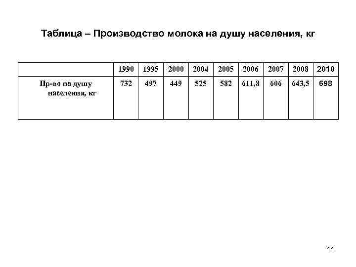 Таблица – Производство молока на душу населения, кг 1990 Пр-во на душу населения, кг